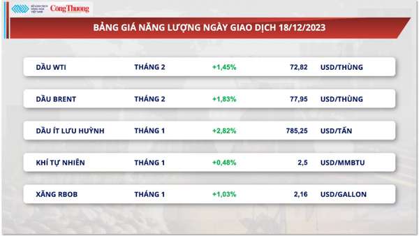 Thị trường hàng hoá hôm nay 19/12/2023: Dòng tiền đầu tư lên cao kỷ lục từ đầu năm đến nay