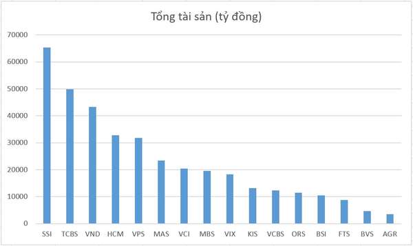 Nhiều công ty chứng khoán tích cực tăng vốn điều lệ