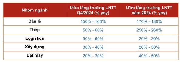 Cổ phiếu thuộc 5 nhóm ngành này hứa hẹn bùng nổ ngay dịp đầu năm mới