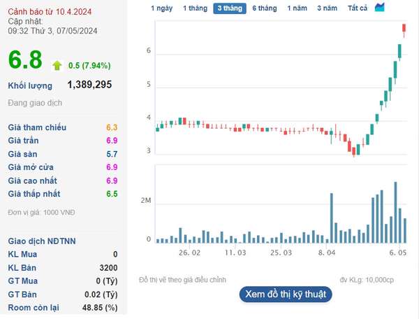 AAV Group: Kinh doanh thua lỗ, cổ phiếu vào diện cảnh báo vẫn tăng bằng lần