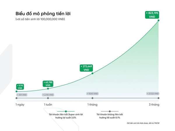 “Super sinh lời” có lợi suất cố định 3,5%/năm