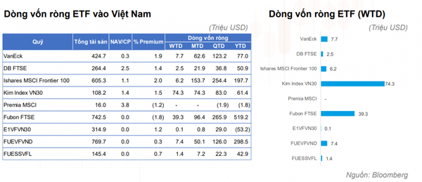 Dòng tiền qua quỹ ETF vào TTCK Việt Nam trong năm 2022 đạt gần 24.000 tỷ đồng
