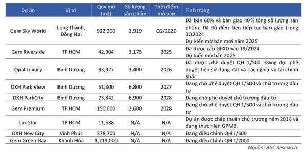 Dự án nằm chờ 7 năm của Đất Xanh 