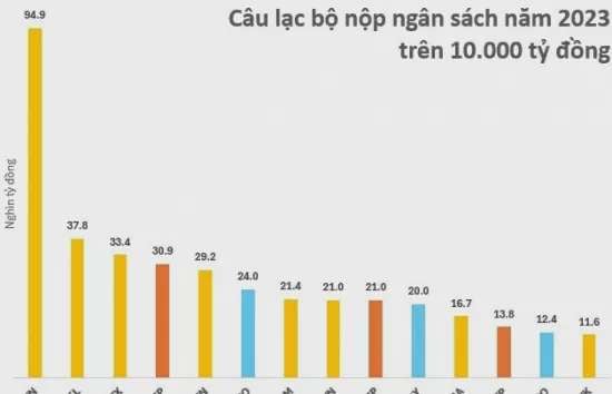 Top 20 ngân hàng nộp ngân sách lớn nhất gọi tên những nhà băng nào?