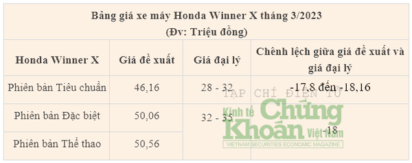 Giá nhiều mẫu xe máy đồng loạt giảm: Honda Winner X mất giá “thê thảm”