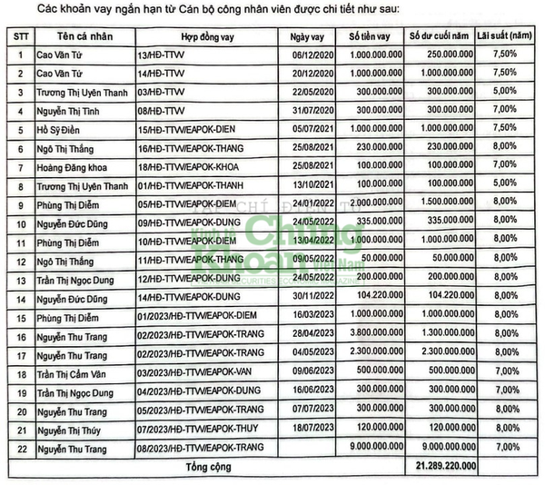 Cà phê Ea Pốk (EPC) bị kiểm toán nghi ngờ khả năng hoạt động liên tục, Chủ tịch Ngô Văn Hùng khôn khéo “rút chân”