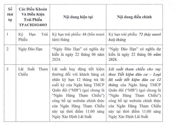 Công ty con của Novaland - Chủ dự án Aqua City lùi thời gian đáo hạn trái phiếu thêm 2 năm