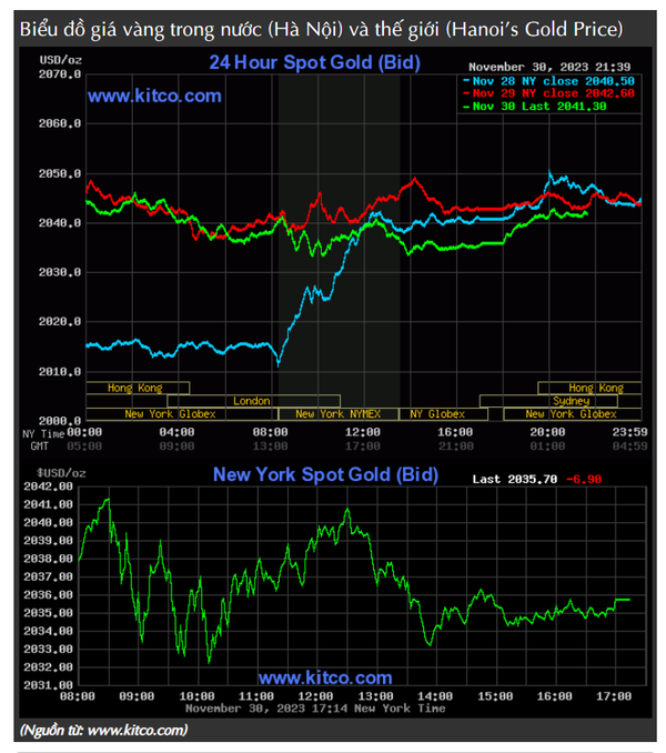 Sau khi đạt đỉnh, giá vàng SJC và vàng nhẫn đều quay đầu giảm mạnh, người mua lỗ 2 triệu đồng/lượng