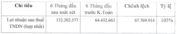 Đầu tư và Xây dựng HUD1 (HU1) bị nhắc nhở giữa bối cảnh tài chính khó khăn