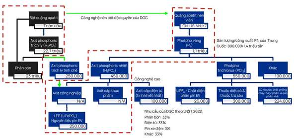 VCI Research: Nhu cầu chip và pin xe điện gia tăng dẫn dắt đà phục hồi giá phốt pho vàng (P4)