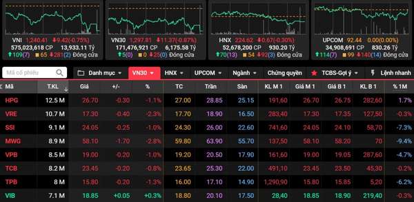 Các chỉ số chính thị trường đóng cửa phiên hôm nay 4/12