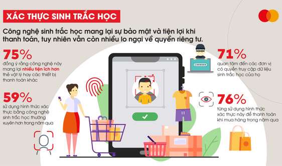 3/4 người tiêu dùng Việt Nam tin vào sự an toàn trong xác minh danh tính của công nghệ sinh trắc học