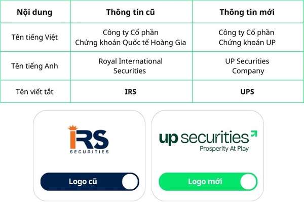 Chứng khoán Hoàng Gia thay tên đổi chủ, bức tranh kinh doanh thế nào?