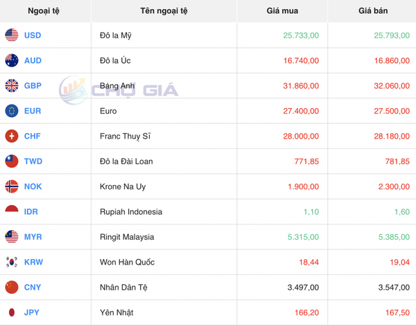 Tỷ giá USD hôm nay 5/5/2024: USD