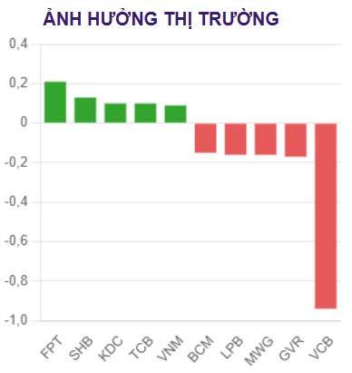 VN-Index giảm nhẹ 0,25% phiên 11/12, áp lực bán vẫn chi phối thị trường