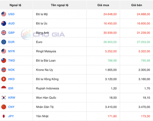 Tỷ giá USD hôm nay 2/1/2024: USD