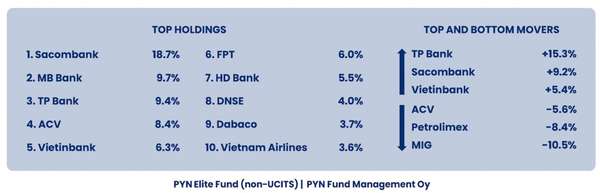 Cổ phiếu ngân hàng 'chắp cánh' cho Pyn Elite Fund với hiệu suất tăng 20%