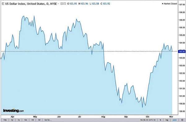 Diễn biến chỉ số DXY