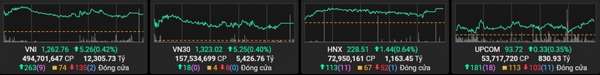 VN-Index duy trì sắc xanh, cổ phiếu HVN, HPG, BVH dẫn đầu xu hướng tăng