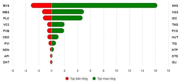 Top 10 cổ phiếu mua/bán ròng trên HNX