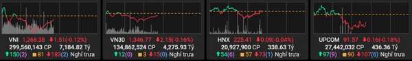 Phiên sáng 23/10: VN-Index tiếp tục giảm, NĐT thận trọng đón chờ thương vụ lịch sử của Vinhomes