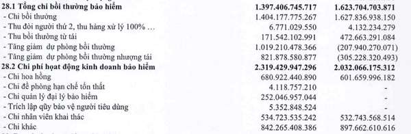 Bảo Minh (BMI) báo lãi 51 tỷ đồng quý 3/2024, lợi nhuận giảm 52% so với cùng kỳ