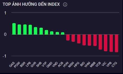 Nhận định chứng khoán phiên 19/3: Vào nhịp điều chỉnh, NĐT đã có thể 