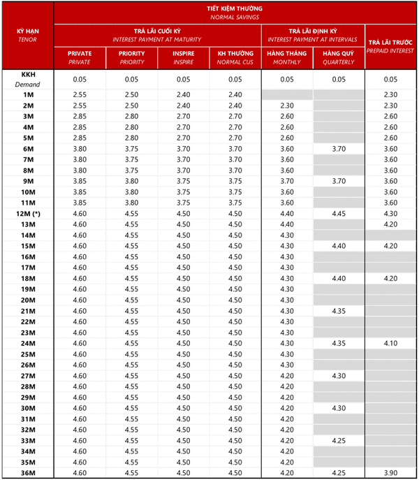 Hé lộ nhà băng có mức lãi suất 9,5%/năm tại kỳ hạn 12 tháng