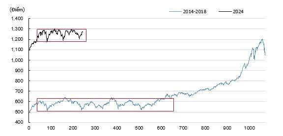 Chỉ số VNIndex với mẫu hình tích lũy và sự tương đồng với giai đoạn 2014-2016 - Nguồn : KIS