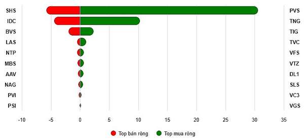 Top 10 cổ phiếu mua/bán ròng trên HNX