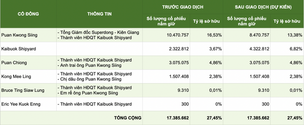 Tổng Giám đốc Superdong - Kiên Giang muốn sang tay 2 triệu cổ phiếu SKG cho công ty liên quan