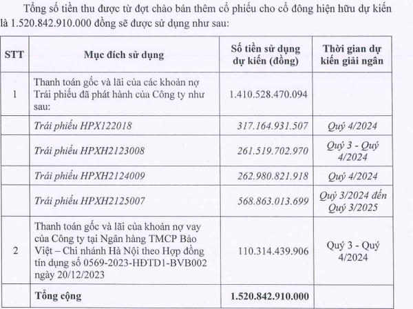 Lên kế hoạch chào bán hơn 152 triệu cổ phiếu cao hơn thị giá, 