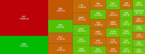 Khối ngoại bán ròng 78 tỷ đồng phiên đầu tuần, FPT tiếp tục chịu sức ép lớn