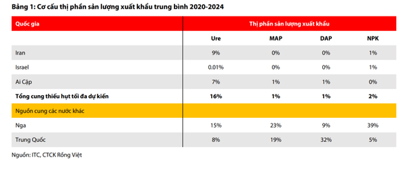 Cơ cấu thị phần sản lượng phân bón 2020-2024