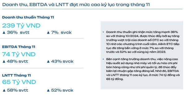 Dược phẩm Imexpharm lãi hơn 2 tỷ đồng mỗi ngày trong tháng 11