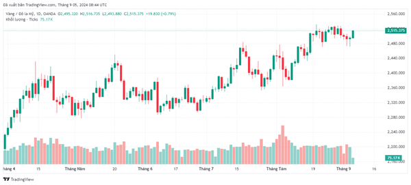 Diễn biến giá vàng thế giới (nguồn Tradingview)