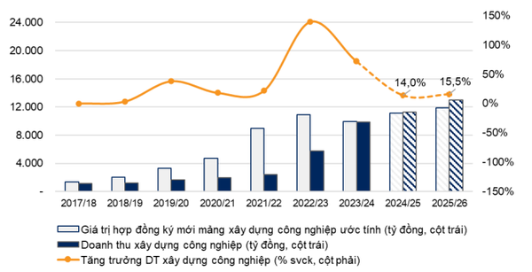 Coteccons (CTD): Công việc dồi dào đến từ các đối tác lớn