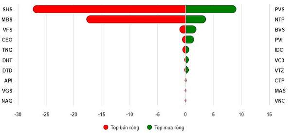 Top 10 cổ phiếu mua/bán ròng trên HNX