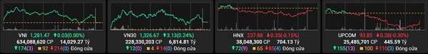 Diễn biến các chỉ số phiên 29/8