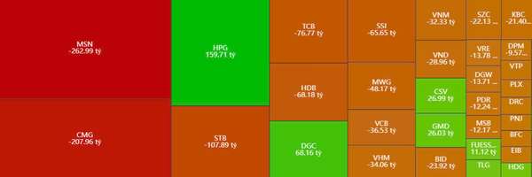 Khối ngoại giữ đà bán ròng phiên đầu tuần, tâm điểm MSN và các mã dòng "bank"