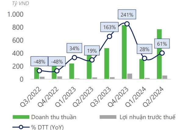 Chứng khoán DSC nói gì về LCG (Lizen) ở thời điểm hiện tại?