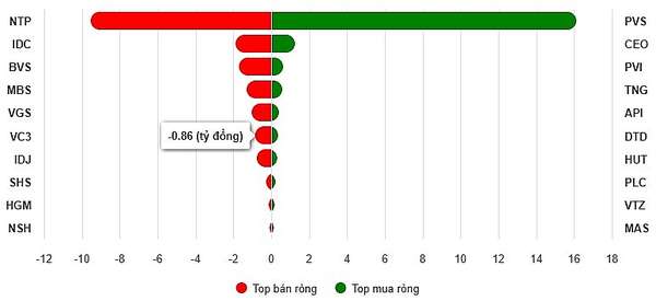 Top 10 cổ phiếu mua/bán ròng trên HNX