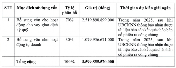 Chứng khoán HSC sẽ chào bán 360 triệu cổ phiếu, tăng vốn điều lệ lên gần 11.000 tỷ đồng