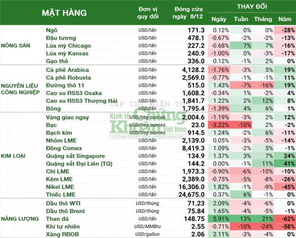 Thị trường hàng hóa tuần 4/12 - 9/12: Bất ngờ giá than tăng 13%, dầu giảm 7 tuần liên tiếp, bạc thấp nhất gần một tháng