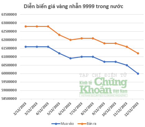 Giá vàng hôm nay 13/12/2023: Choáng váng với tốc độ rớt giá của vàng nhẫn