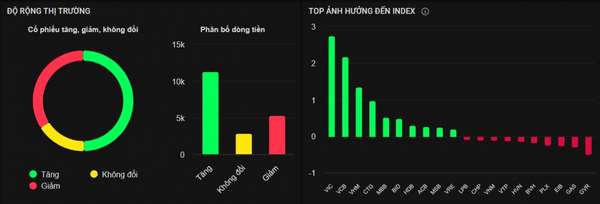 Chứng khoán kết tuần rực rỡ, công lớn tới từ cổ phiếu 