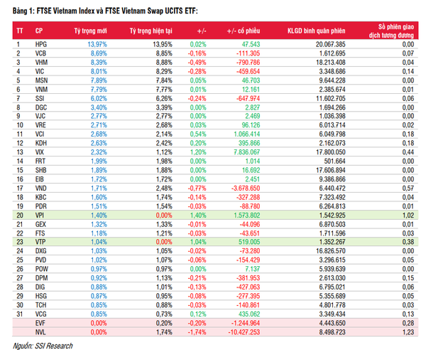 Cổ phiếu NVL rời rổ FTSE Vietnam Index, dự kiến sẽ bị bán mạnh