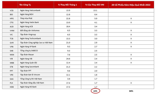 Top 20 cổ phiếu đóng góp vào mức tăng của VN-Index trong tháng 1
