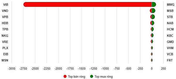 Top 10 cổ phiếu mua/bán ròng trên HOSE