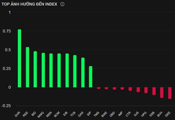 Chứng khoán 19/2: Bất động sản, ngân hàng hút tiền, VN-Index áp sát ngưỡng 1.290 điểm